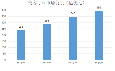 Информация за индустрията за красота